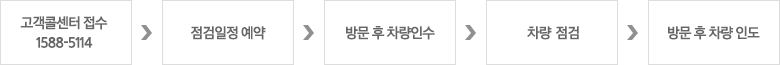 서비스 이용절차 이미지로 자세한 사항은 아래에서 확인하실 수 있습니다.