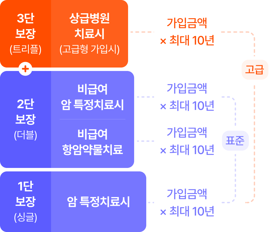 3단 보장 (트리플) 상급병원 치료시
* 고급형 가입시 * 고급형 가입시 가입금액 X 최대 10년 | 2단 보장 (더블) 비급여 암 치료시 가입금액 X 최대 10년 비급여 항암약물치료 가입금액 X 최대 10년 | 1단 보장 (싱글) 암 특정치료시 가입금액 X 최대 10년