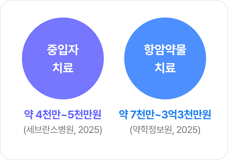 중입자 치료 약 4천만 ~5천만원 (세브란스병원, 2025) | 항암약물치료 약 7천만 ~3억3천만원 (약학정보원, 2025)